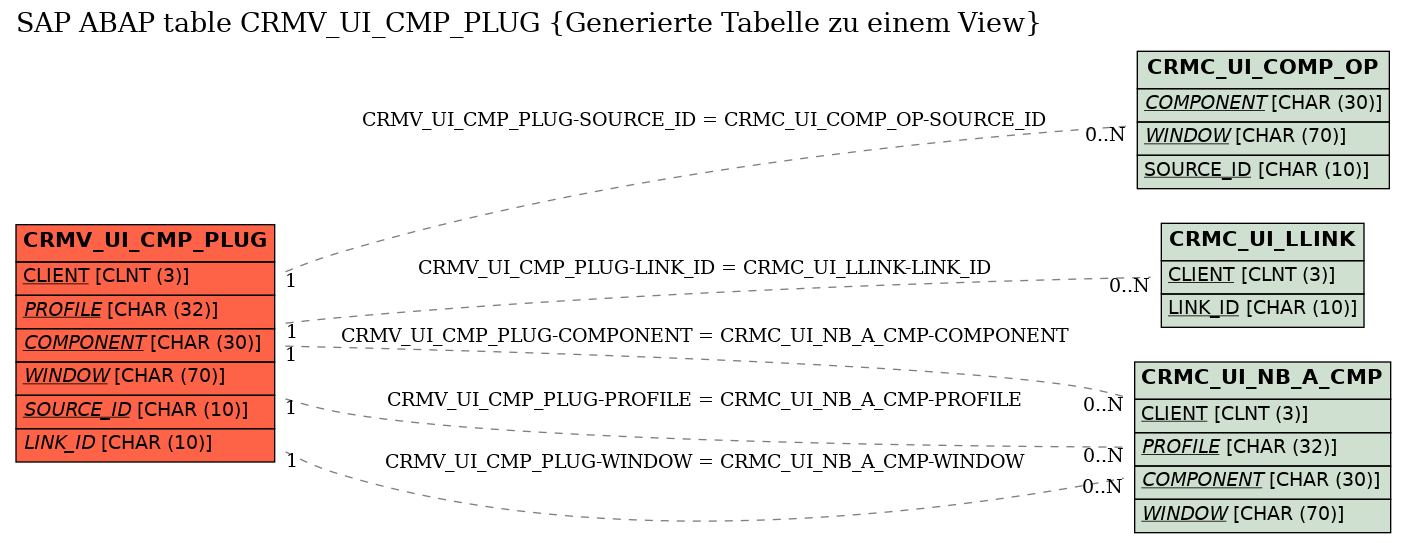 E-R Diagram for table CRMV_UI_CMP_PLUG (Generierte Tabelle zu einem View)