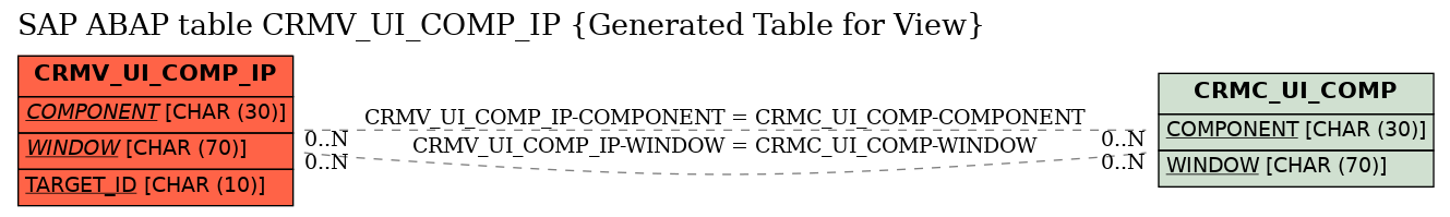 E-R Diagram for table CRMV_UI_COMP_IP (Generated Table for View)