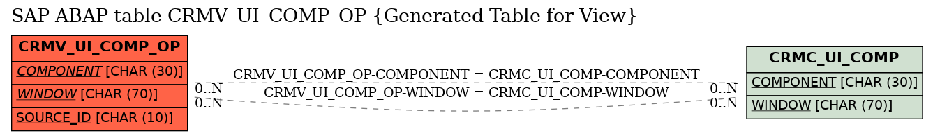 E-R Diagram for table CRMV_UI_COMP_OP (Generated Table for View)