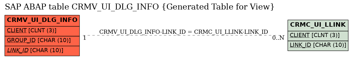 E-R Diagram for table CRMV_UI_DLG_INFO (Generated Table for View)