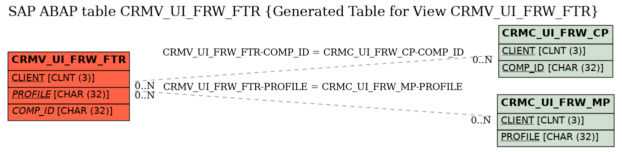 E-R Diagram for table CRMV_UI_FRW_FTR (Generated Table for View CRMV_UI_FRW_FTR)