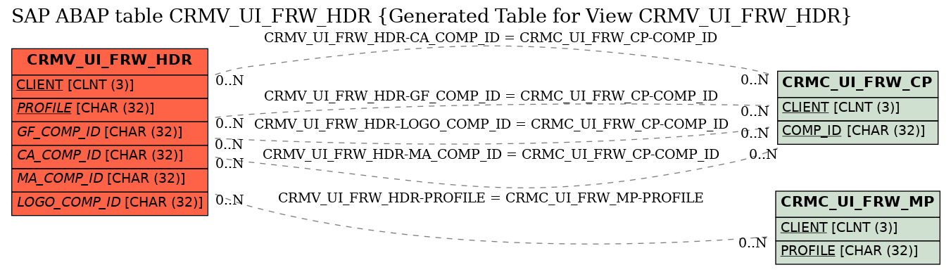 E-R Diagram for table CRMV_UI_FRW_HDR (Generated Table for View CRMV_UI_FRW_HDR)