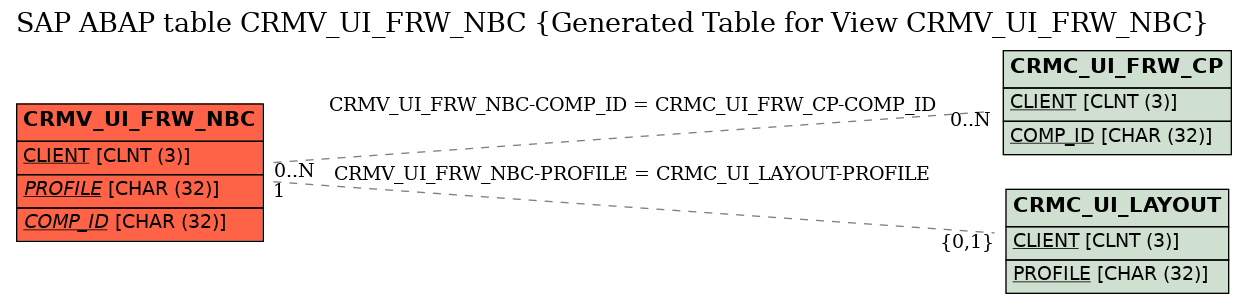 E-R Diagram for table CRMV_UI_FRW_NBC (Generated Table for View CRMV_UI_FRW_NBC)