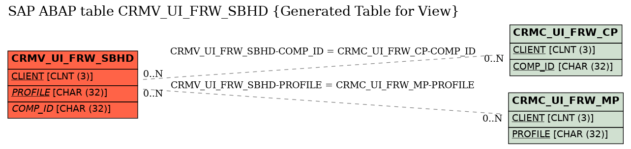 E-R Diagram for table CRMV_UI_FRW_SBHD (Generated Table for View)