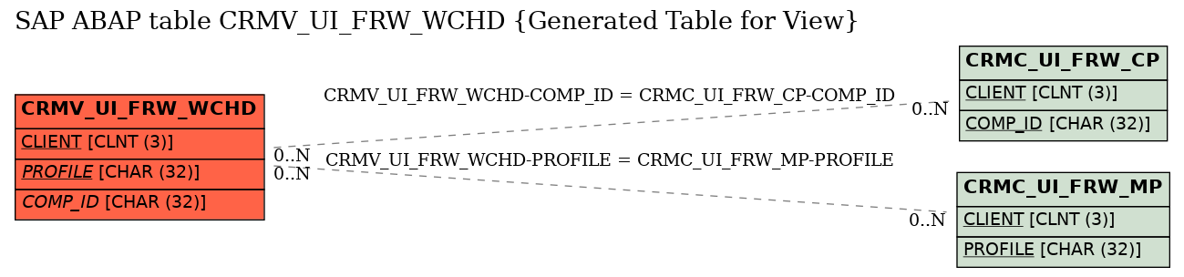 E-R Diagram for table CRMV_UI_FRW_WCHD (Generated Table for View)