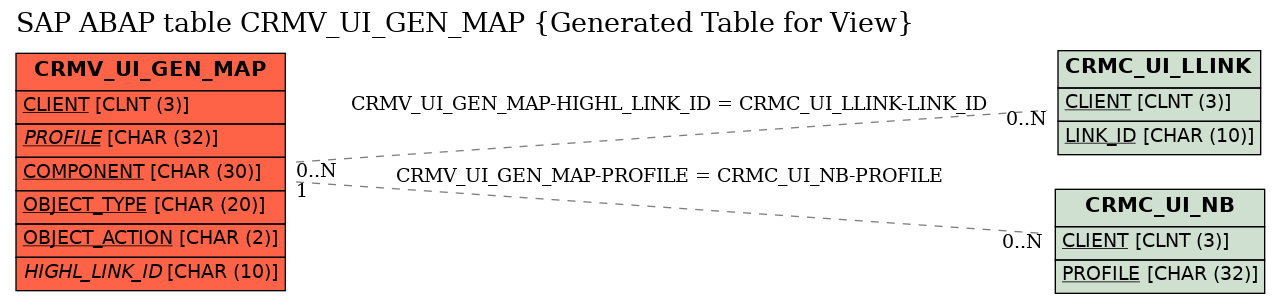 E-R Diagram for table CRMV_UI_GEN_MAP (Generated Table for View)