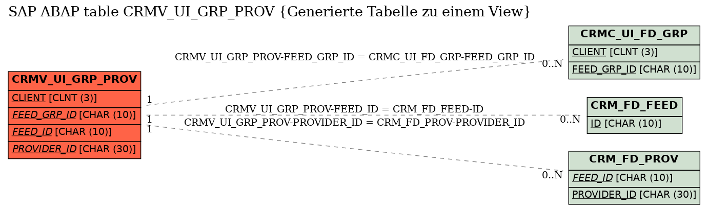 E-R Diagram for table CRMV_UI_GRP_PROV (Generierte Tabelle zu einem View)