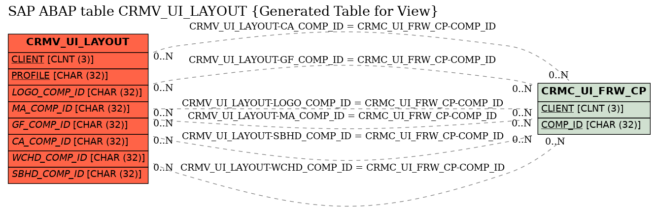 E-R Diagram for table CRMV_UI_LAYOUT (Generated Table for View)