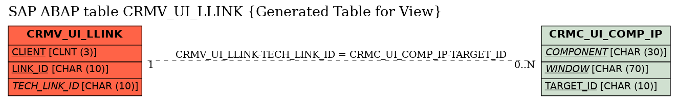 E-R Diagram for table CRMV_UI_LLINK (Generated Table for View)