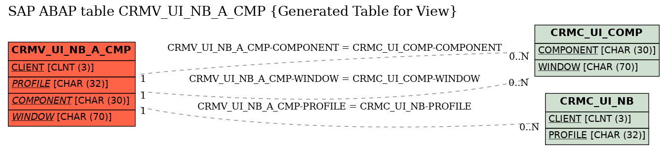 E-R Diagram for table CRMV_UI_NB_A_CMP (Generated Table for View)