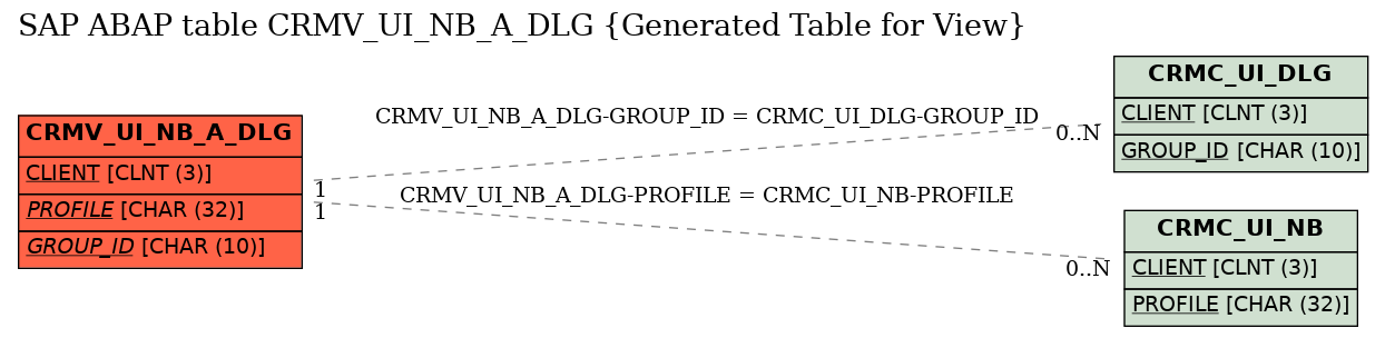 E-R Diagram for table CRMV_UI_NB_A_DLG (Generated Table for View)