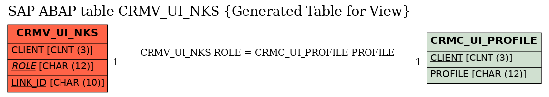 E-R Diagram for table CRMV_UI_NKS (Generated Table for View)