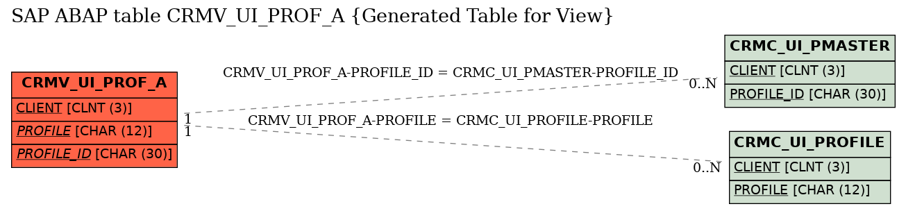 E-R Diagram for table CRMV_UI_PROF_A (Generated Table for View)