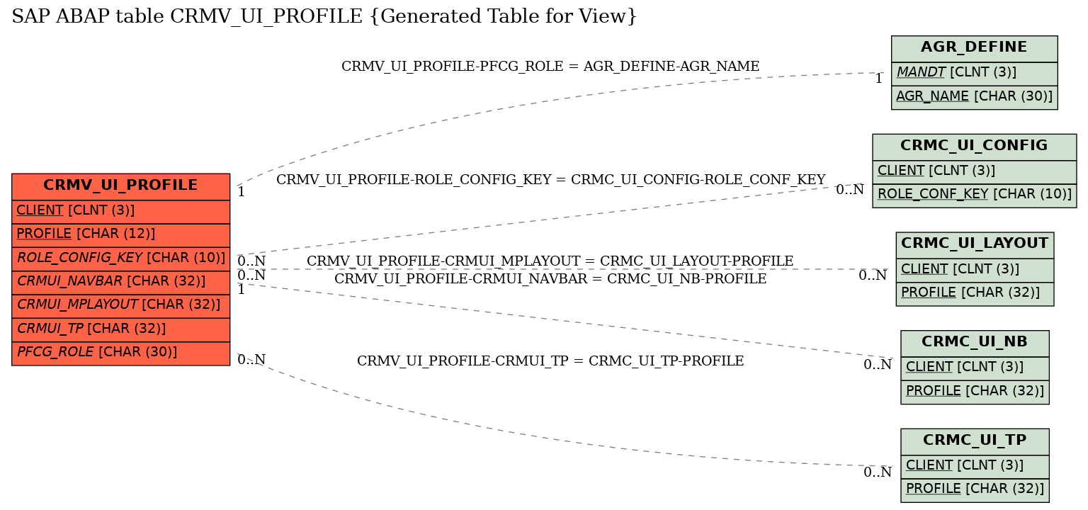 E-R Diagram for table CRMV_UI_PROFILE (Generated Table for View)