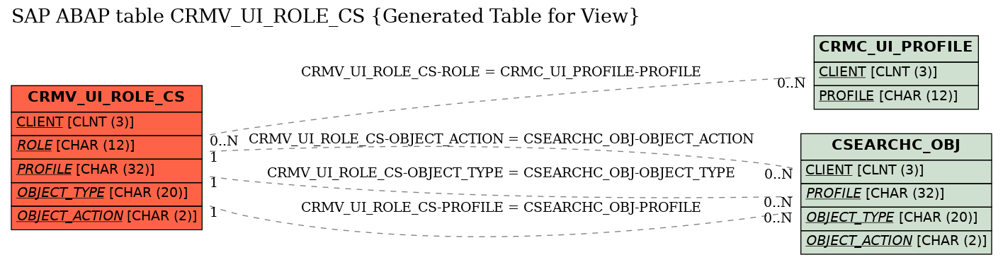 E-R Diagram for table CRMV_UI_ROLE_CS (Generated Table for View)