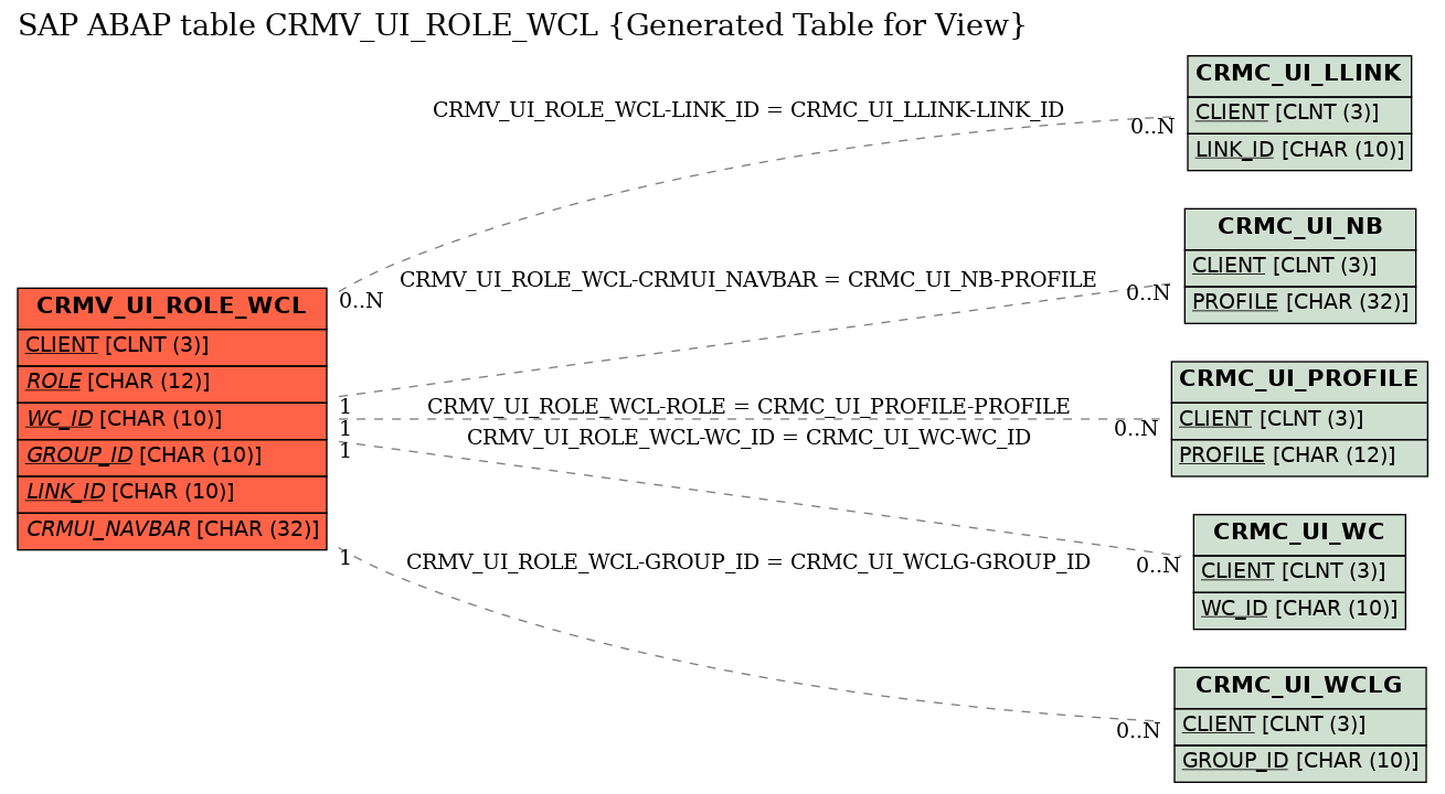 E-R Diagram for table CRMV_UI_ROLE_WCL (Generated Table for View)