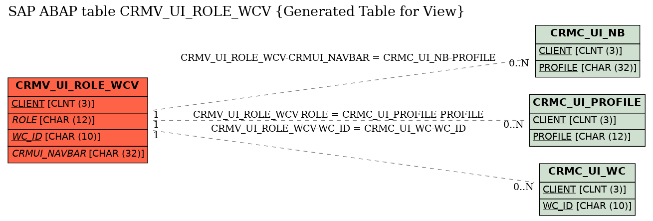 E-R Diagram for table CRMV_UI_ROLE_WCV (Generated Table for View)