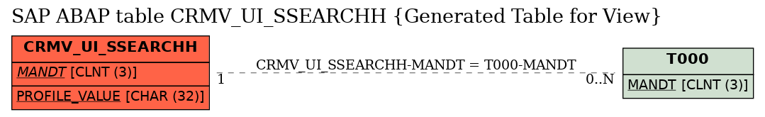 E-R Diagram for table CRMV_UI_SSEARCHH (Generated Table for View)