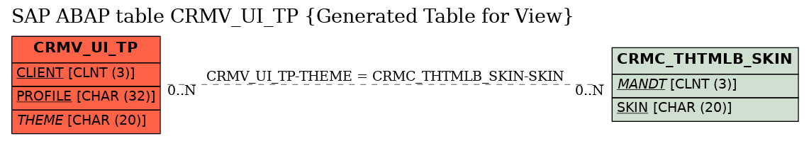 E-R Diagram for table CRMV_UI_TP (Generated Table for View)