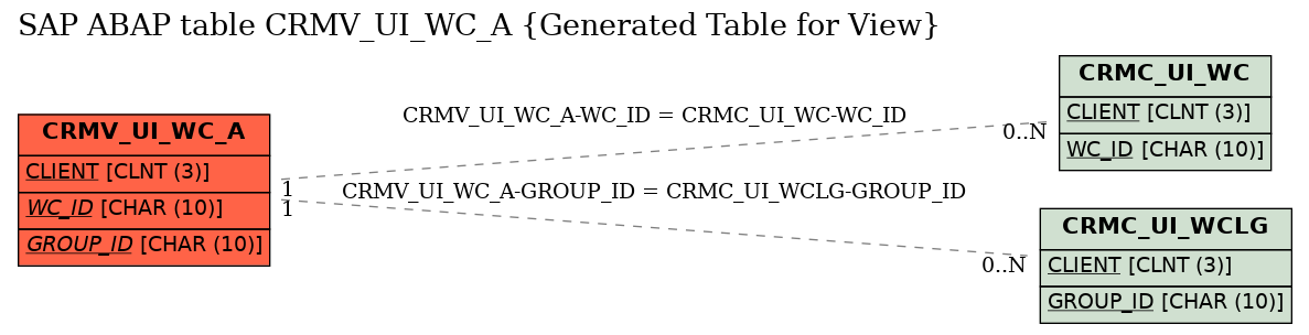 E-R Diagram for table CRMV_UI_WC_A (Generated Table for View)