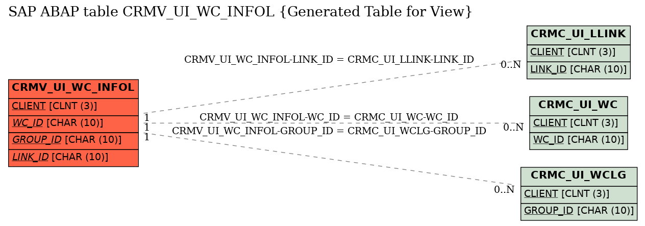 E-R Diagram for table CRMV_UI_WC_INFOL (Generated Table for View)