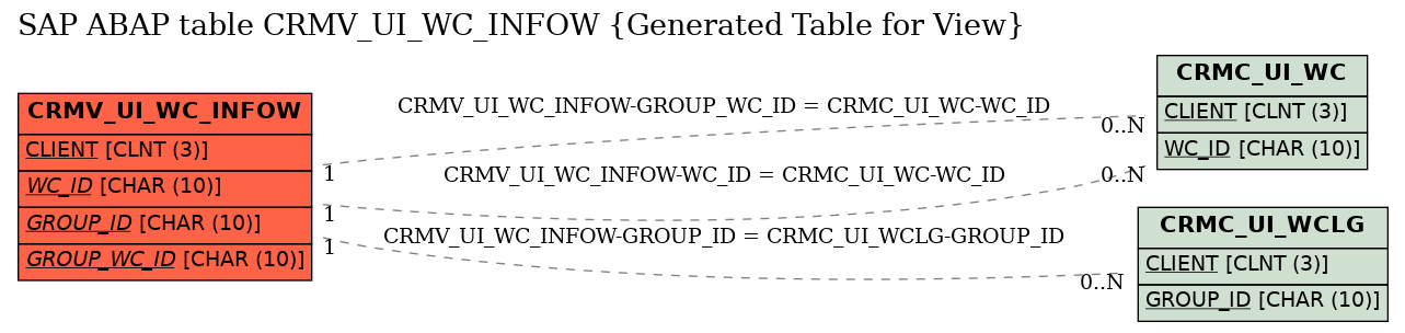 E-R Diagram for table CRMV_UI_WC_INFOW (Generated Table for View)