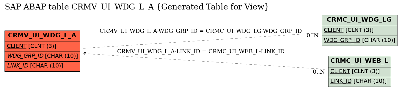 E-R Diagram for table CRMV_UI_WDG_L_A (Generated Table for View)