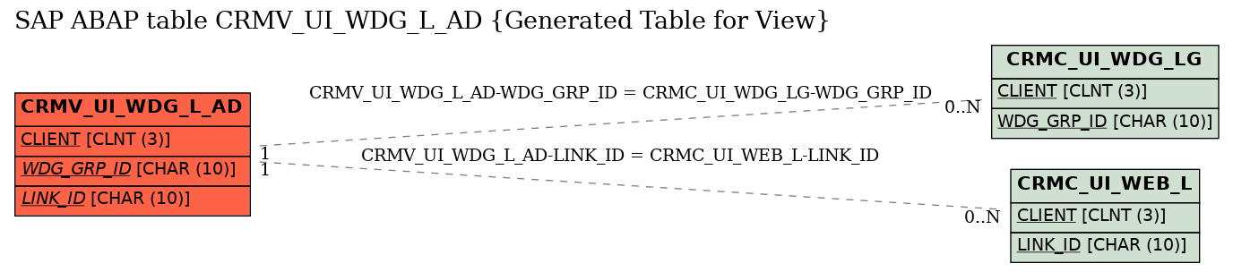 E-R Diagram for table CRMV_UI_WDG_L_AD (Generated Table for View)