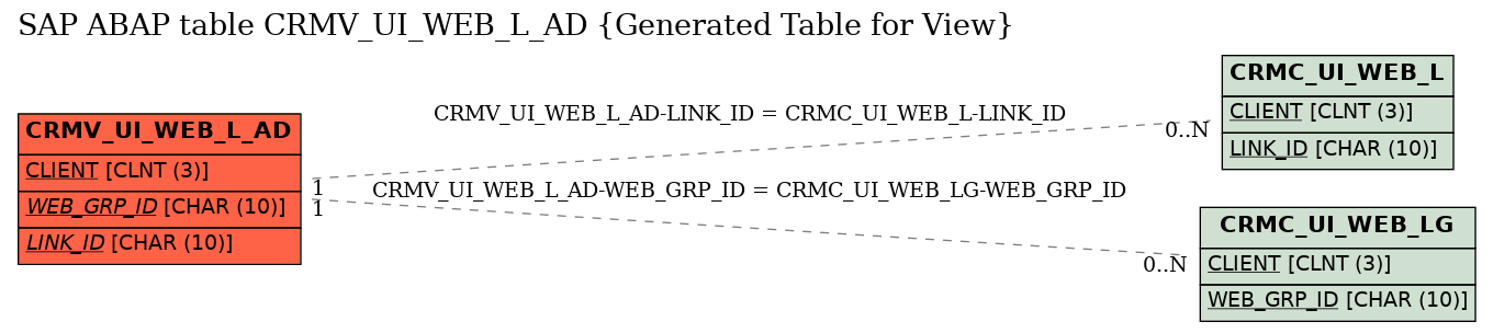 E-R Diagram for table CRMV_UI_WEB_L_AD (Generated Table for View)