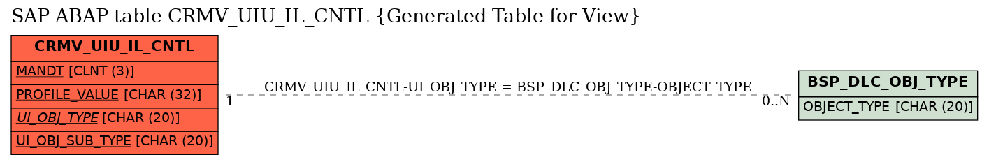 E-R Diagram for table CRMV_UIU_IL_CNTL (Generated Table for View)