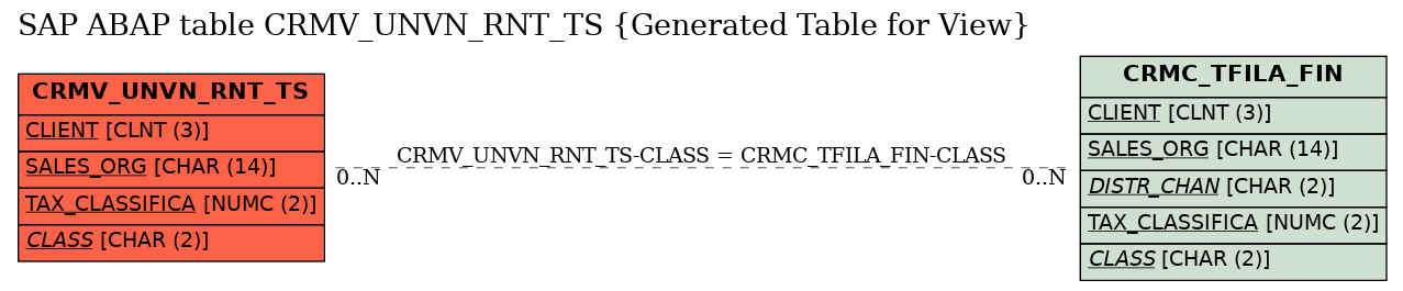 E-R Diagram for table CRMV_UNVN_RNT_TS (Generated Table for View)