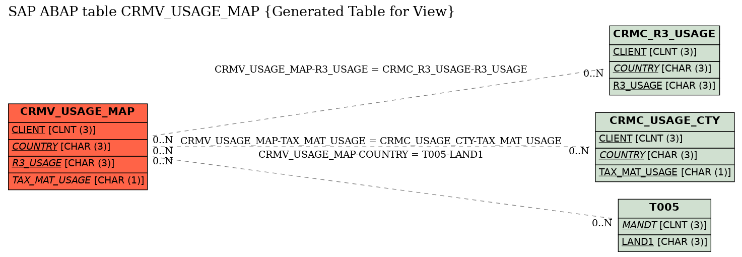 E-R Diagram for table CRMV_USAGE_MAP (Generated Table for View)
