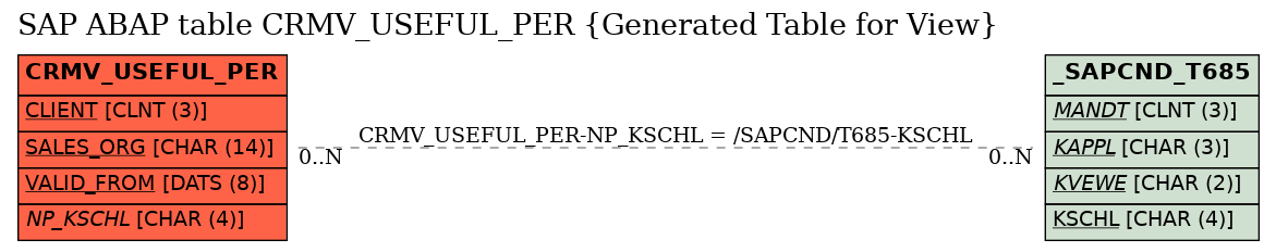 E-R Diagram for table CRMV_USEFUL_PER (Generated Table for View)