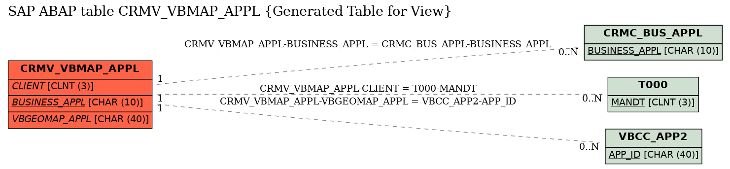 E-R Diagram for table CRMV_VBMAP_APPL (Generated Table for View)