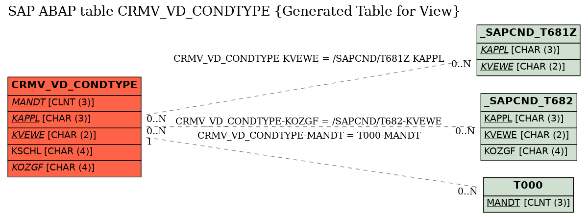 E-R Diagram for table CRMV_VD_CONDTYPE (Generated Table for View)