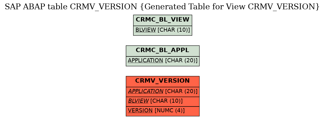 E-R Diagram for table CRMV_VERSION (Generated Table for View CRMV_VERSION)