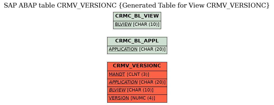 E-R Diagram for table CRMV_VERSIONC (Generated Table for View CRMV_VERSIONC)