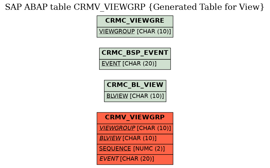 E-R Diagram for table CRMV_VIEWGRP (Generated Table for View)