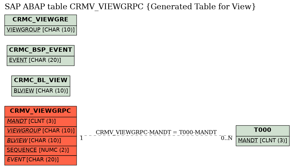 E-R Diagram for table CRMV_VIEWGRPC (Generated Table for View)