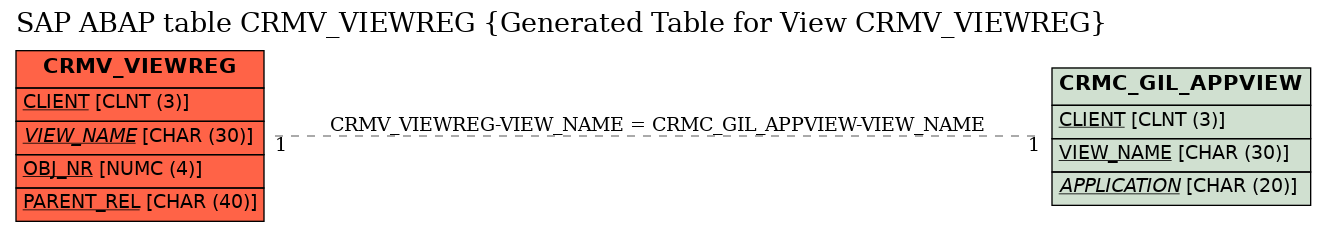 E-R Diagram for table CRMV_VIEWREG (Generated Table for View CRMV_VIEWREG)