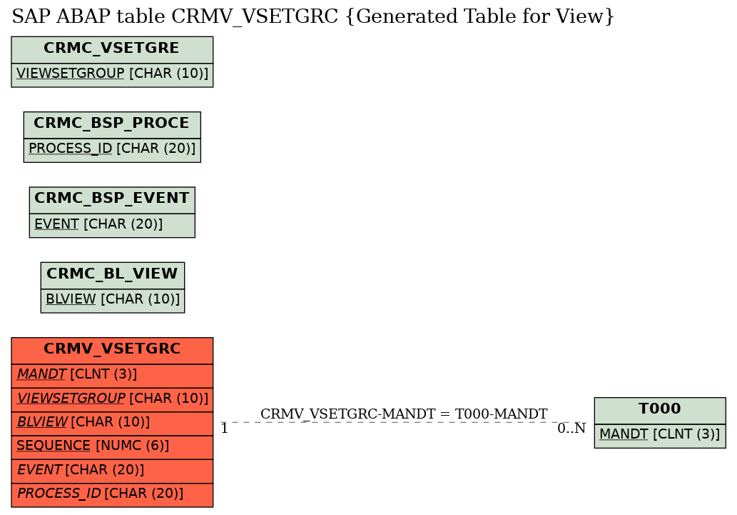 E-R Diagram for table CRMV_VSETGRC (Generated Table for View)