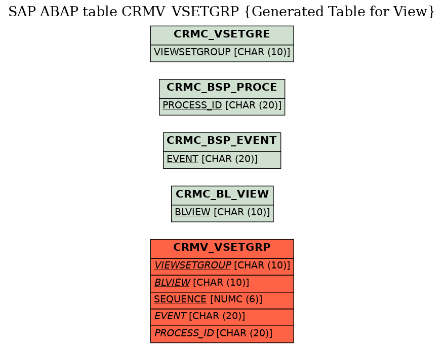 E-R Diagram for table CRMV_VSETGRP (Generated Table for View)