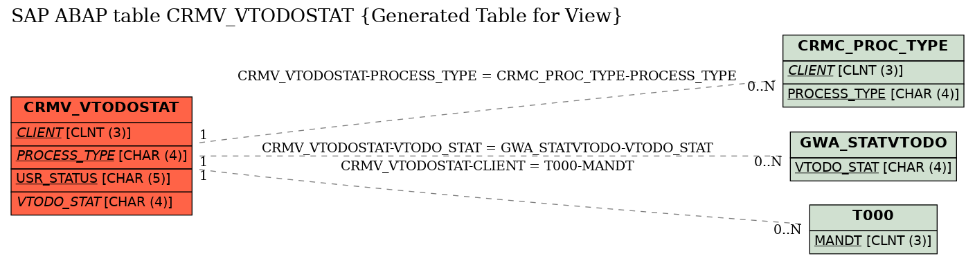 E-R Diagram for table CRMV_VTODOSTAT (Generated Table for View)
