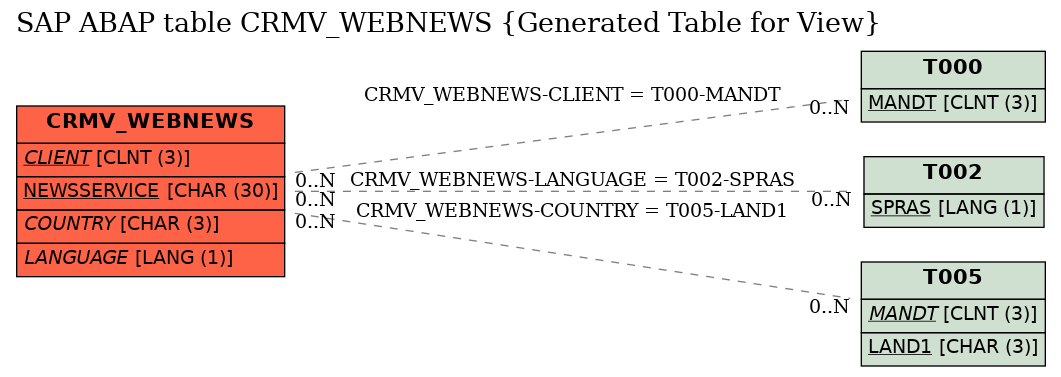 E-R Diagram for table CRMV_WEBNEWS (Generated Table for View)