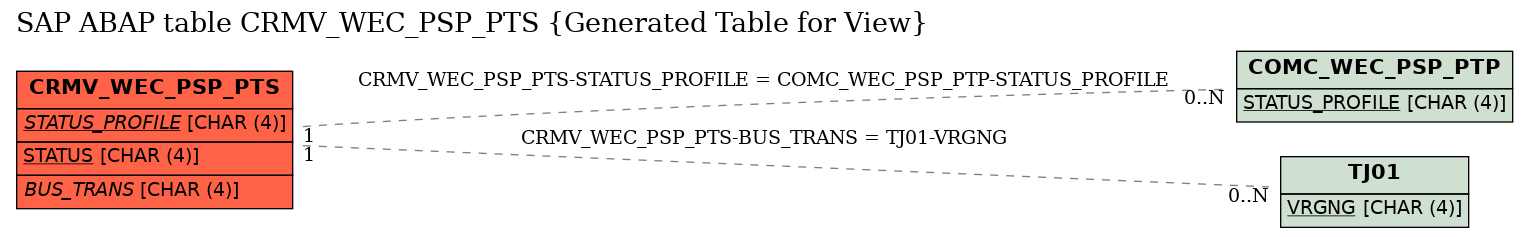 E-R Diagram for table CRMV_WEC_PSP_PTS (Generated Table for View)