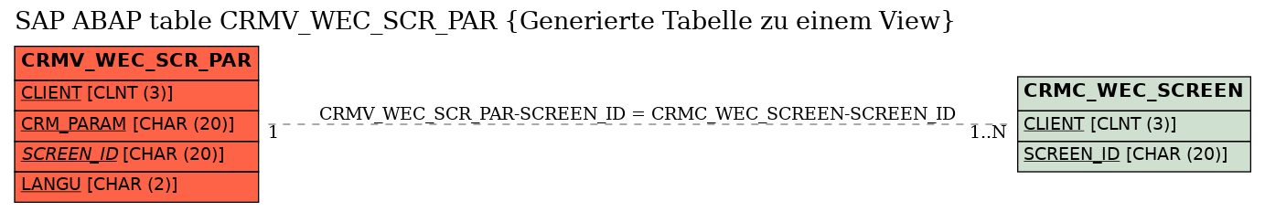 E-R Diagram for table CRMV_WEC_SCR_PAR (Generierte Tabelle zu einem View)