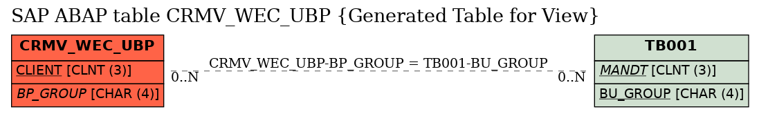 E-R Diagram for table CRMV_WEC_UBP (Generated Table for View)