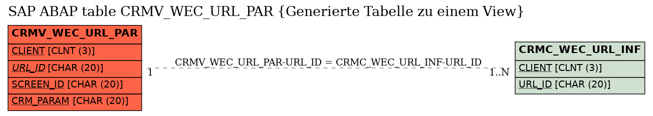 E-R Diagram for table CRMV_WEC_URL_PAR (Generierte Tabelle zu einem View)