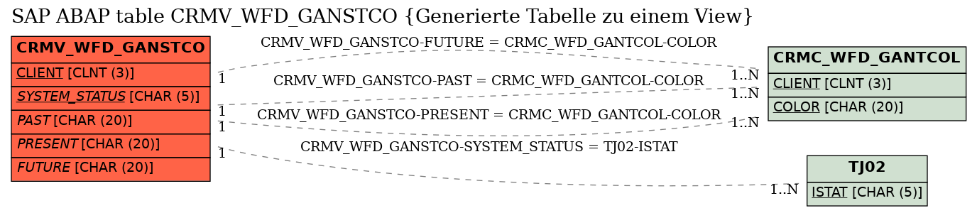 E-R Diagram for table CRMV_WFD_GANSTCO (Generierte Tabelle zu einem View)