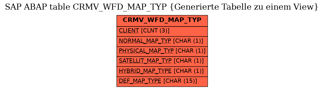 E-R Diagram for table CRMV_WFD_MAP_TYP (Generierte Tabelle zu einem View)
